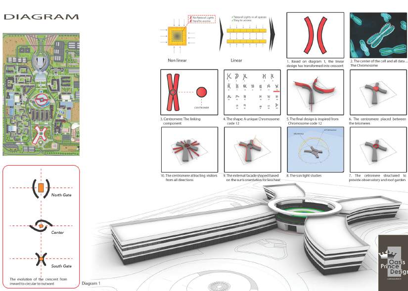 Programme diagram — Open Hub · Main Lobby · Exhibition · APP Lab · Robotic Lab · Mini Factory · Material Library